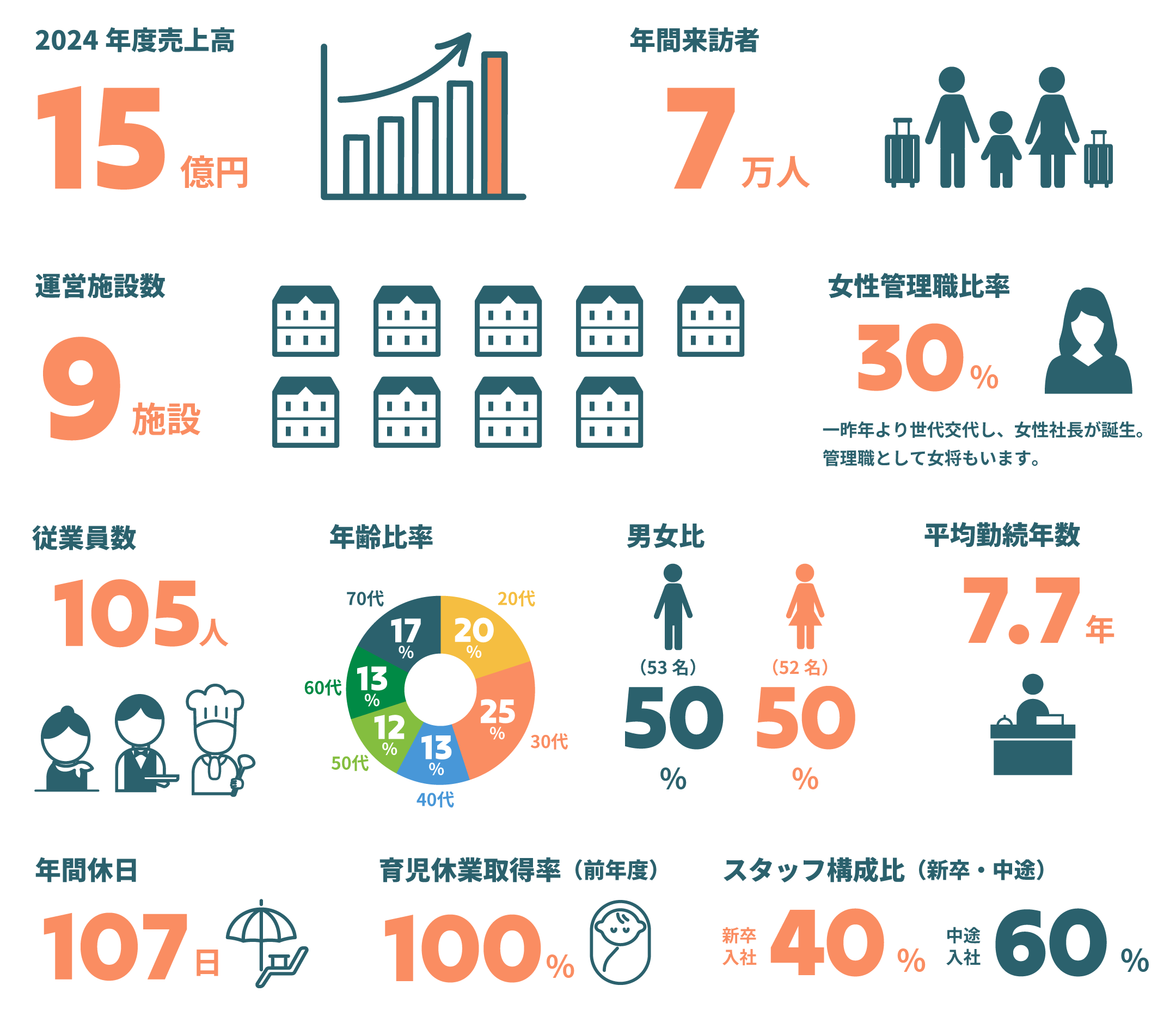 数字で見る翼リゾート
